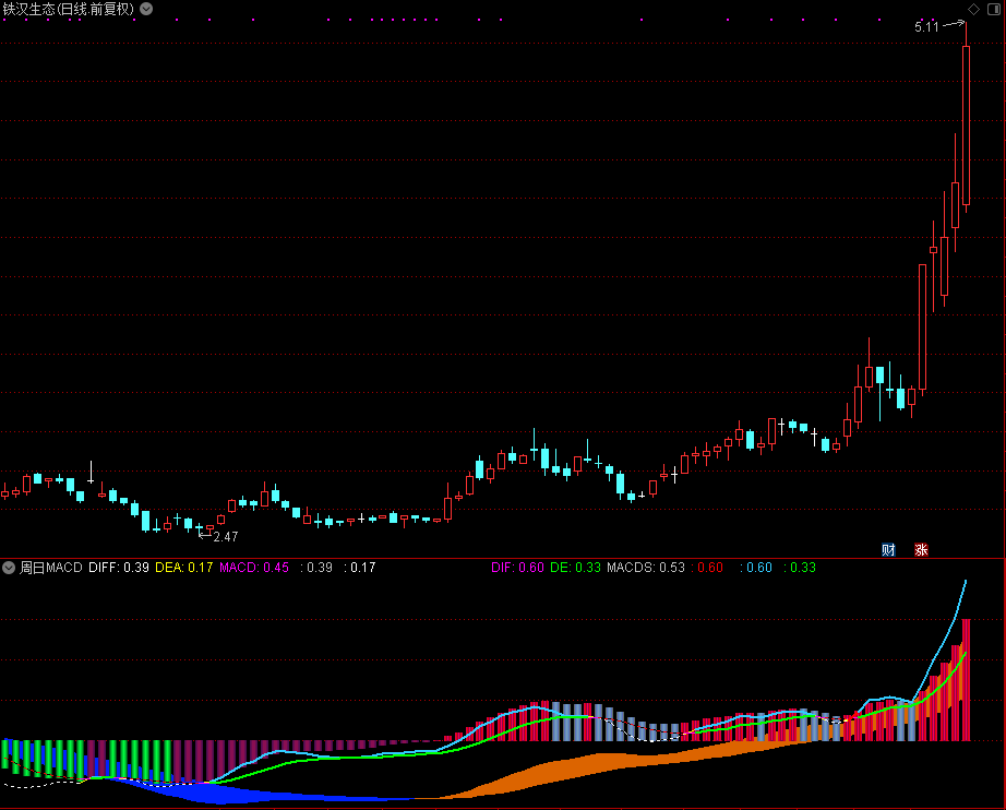 周日MACD,和谐通达信公式源码分享 副图