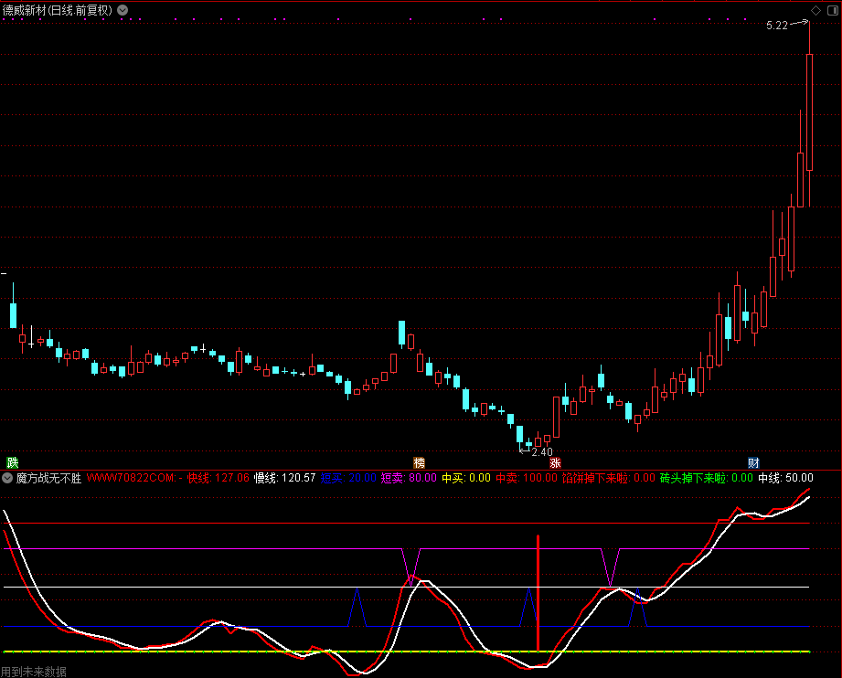 通金魔方战无不胜,和谐通达信公式源码分享 副图