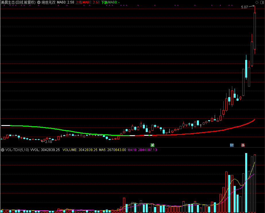 绝世无双,和谐通达信公式源码分享 主图