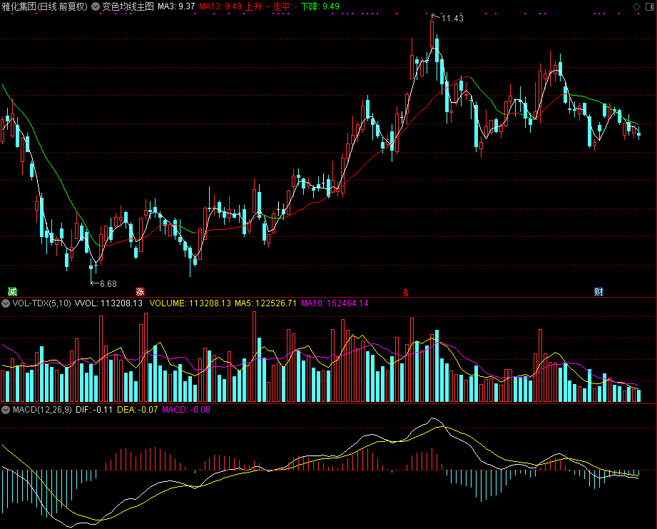 变色均线源码（通达信公式 主图 源码 测试图）
