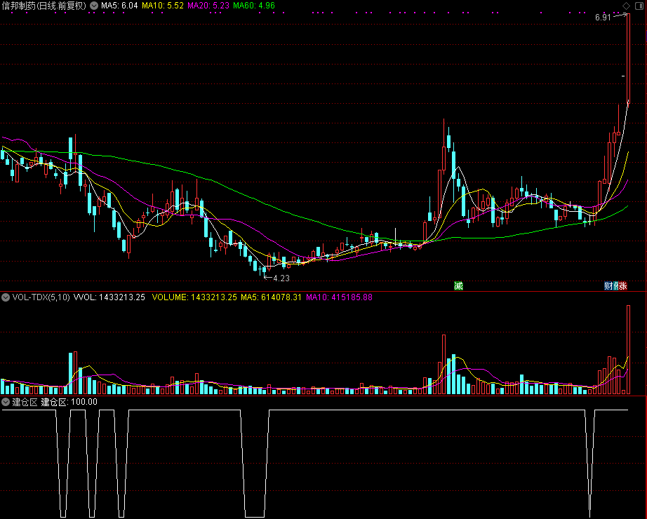 建仓区（通达信公式 副图 源码 测试图）