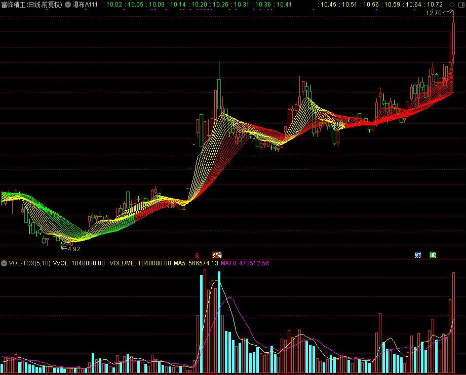 瀑布线A111均线组主图,和谐通达信公式源码分享