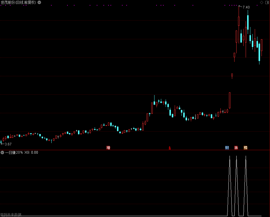 一日赚20%（通达信公式 副图 源码 测试图）没加密