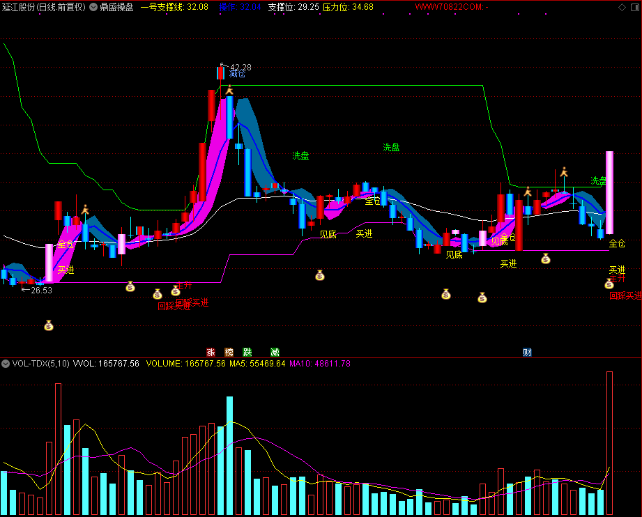 鼎盛操盘,操盘主图 买卖点清晰（通达信公式 主图 源码 测试图）