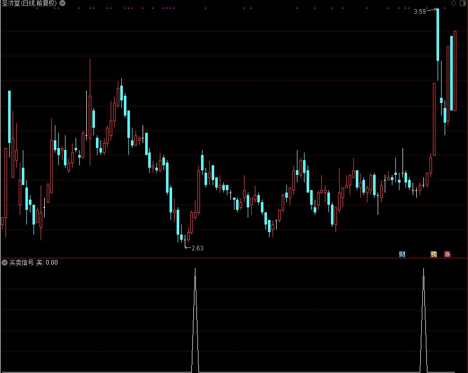 买卖信号,抄底公式（通达信公式 副图 源码 测试图）