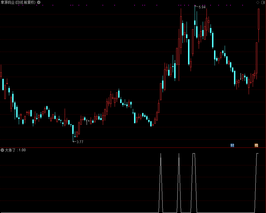 大涨了（通达信公式 副图 源码 测试图）