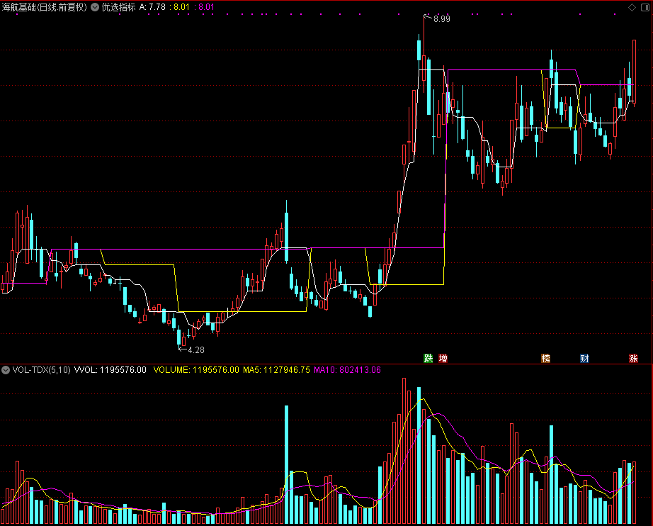 优选指标（通达信公式 主图 源码 测试图）