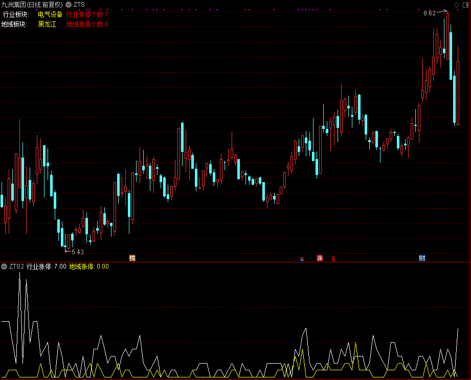 行业地区涨停数（通达信公式 分时主副图 源码 测试图）