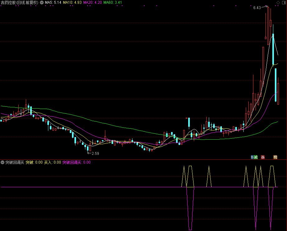 牛回头突破回调买入（通达信公式 副图 源码 测试图）