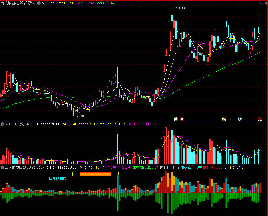 真实成交量（多方量、空方量、买卖差、市盈率）