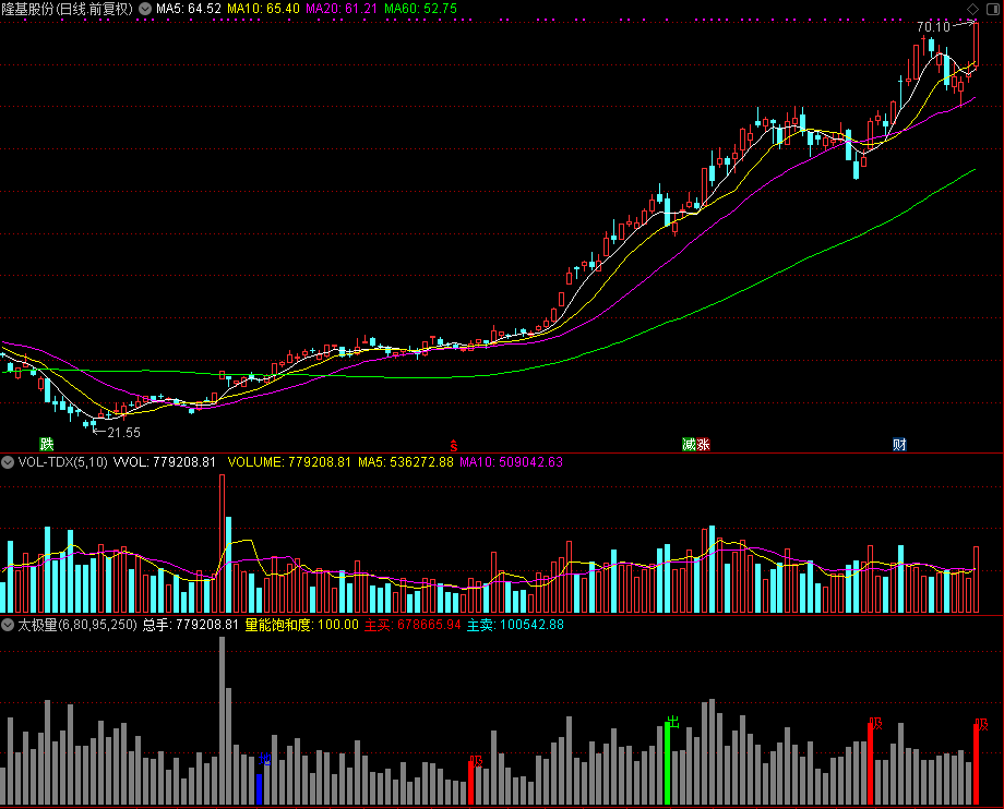 能看主动买盘卖盘 量能饱和度的太极量