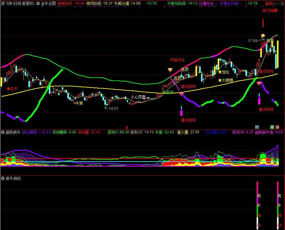 金牛+超级疯牛（通达信主图，副图，源码，贴图）