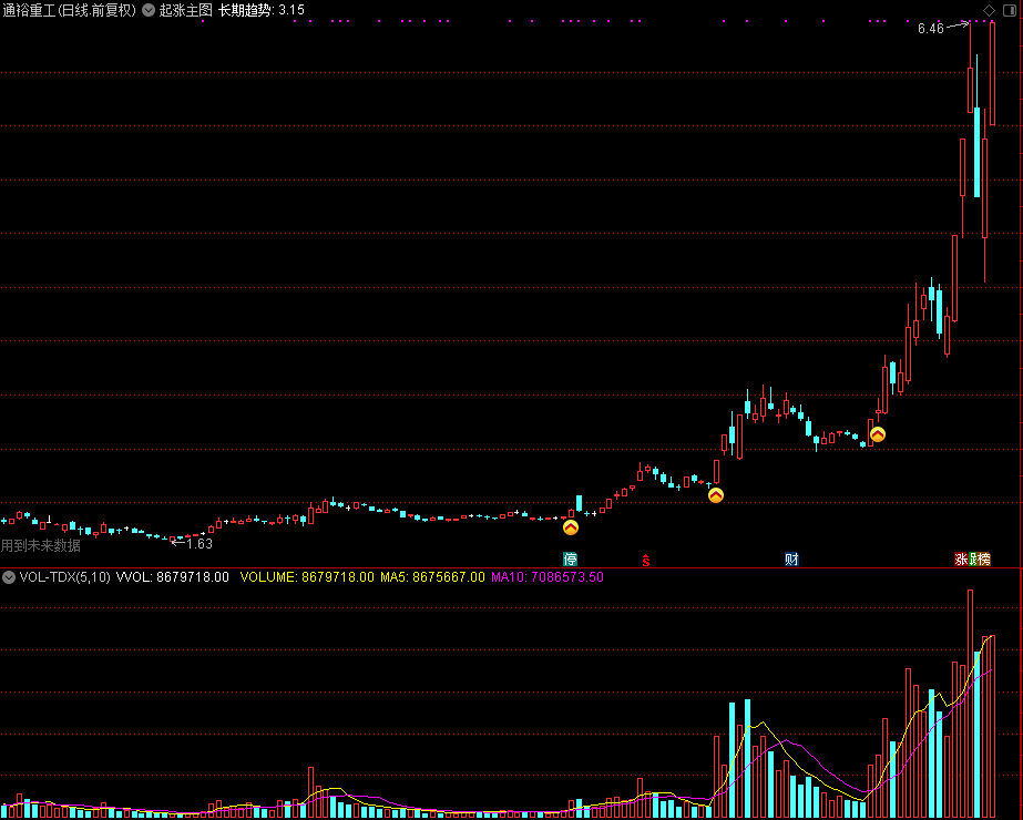 起涨主图,抓起涨点的主图（通达信公式 主图 源码 测试图）