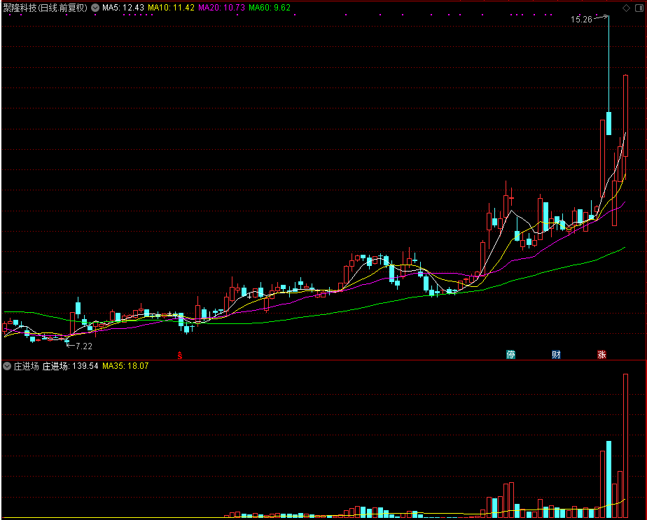 庄进场,很好的量能公式（通达信公式 副图 源码 测试图）