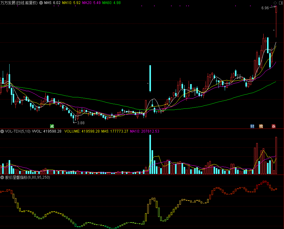 股价涅磐指标 (源码)