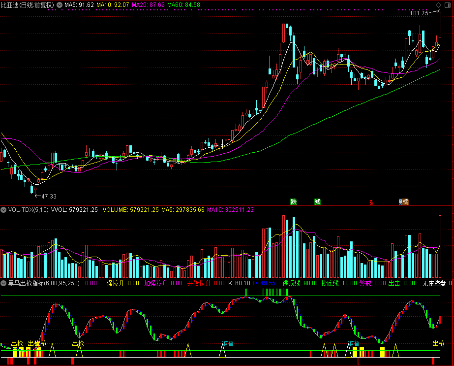 黑马出枪指标 (源码)