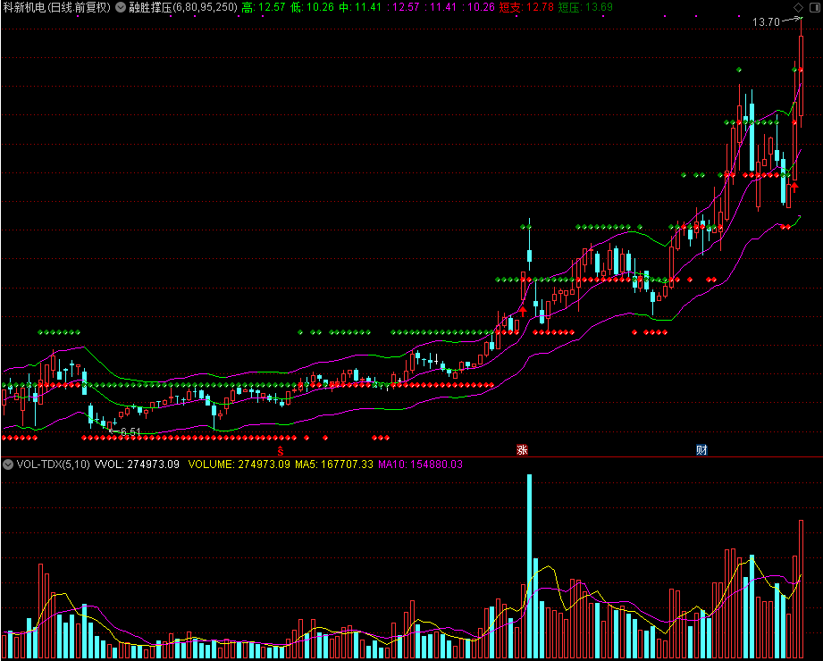 融胜撑压主图指标 (源码)