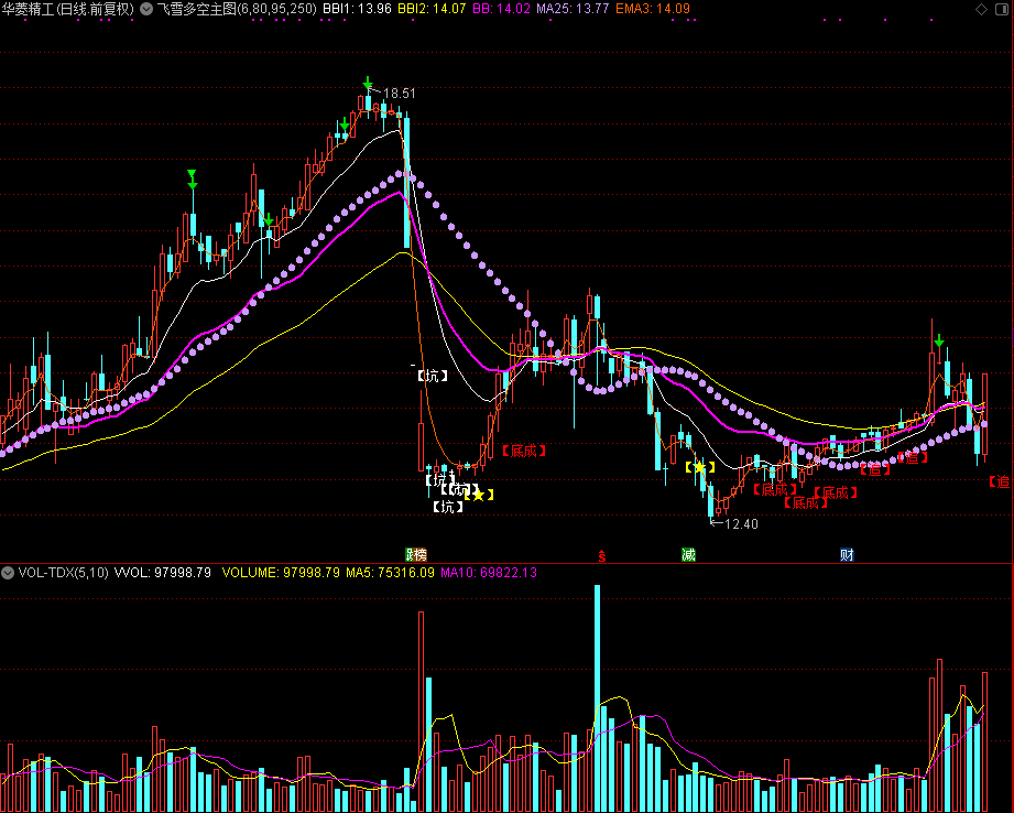 飞雪多空主图指标，源码