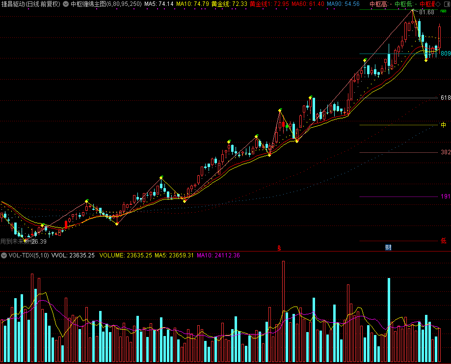 中枢缠绵主图指标，源码