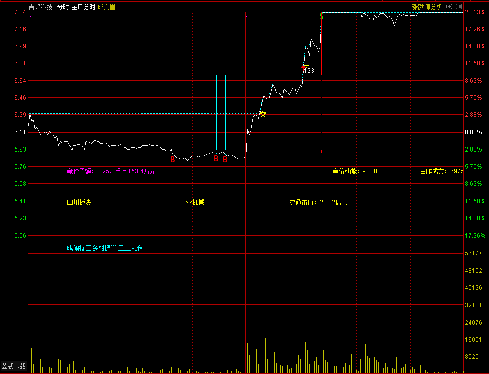 金凤分时（通达信公式 分时主图 源码 测试图）