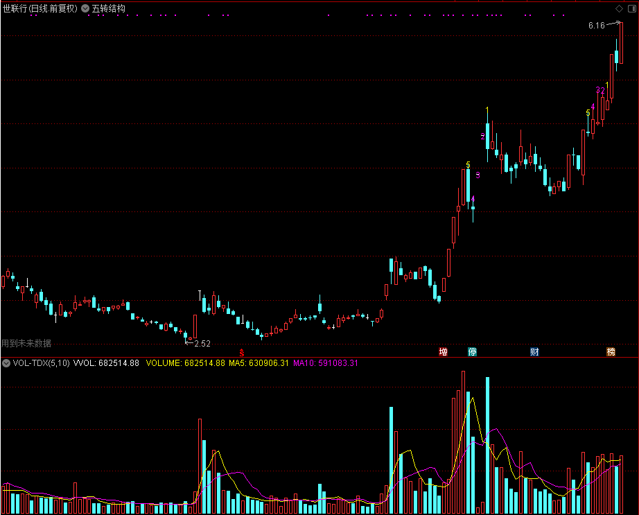 五转结构（通达信公式 主图 源码 测试图）