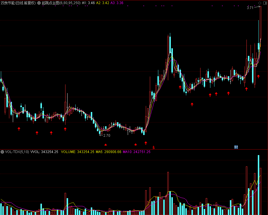 起跳点主图指标，源码