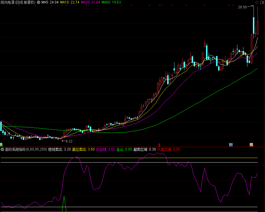 高吸低抛指标 (源码)