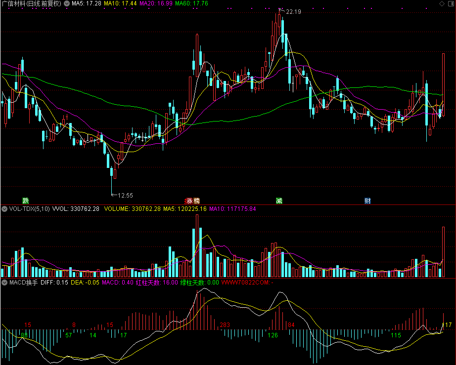 MACD累积换手（通达信公式 副图 源码 测试图）