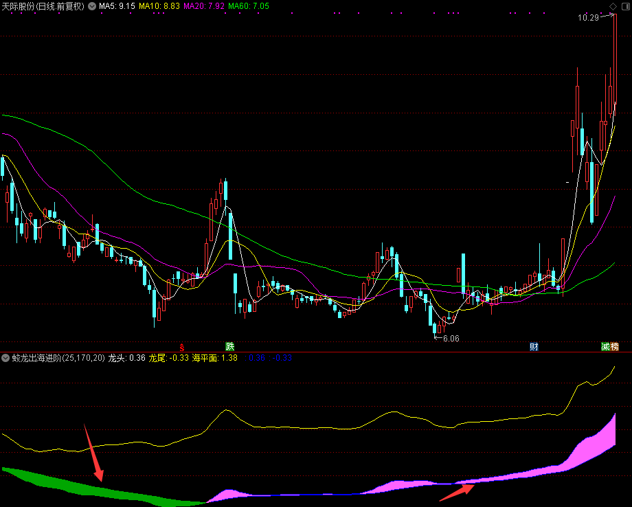 蛟龙出海进阶，大周期共振抄底（通达信公式 副图 源码 测试图）