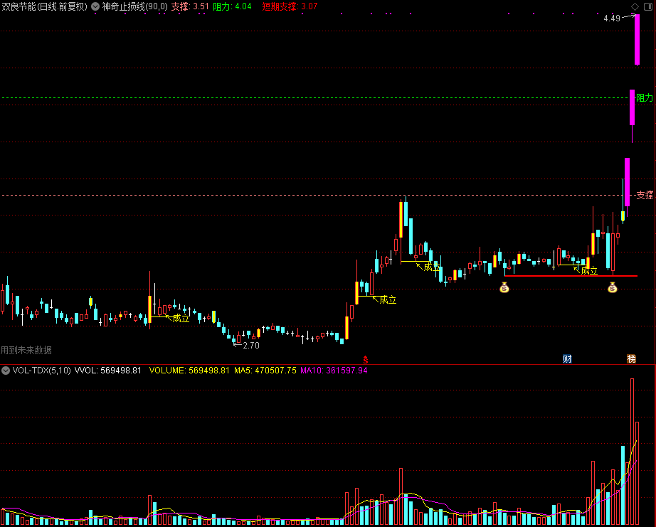 神奇止损线,突破回踩（通达信公式 主图 源码 测试图）