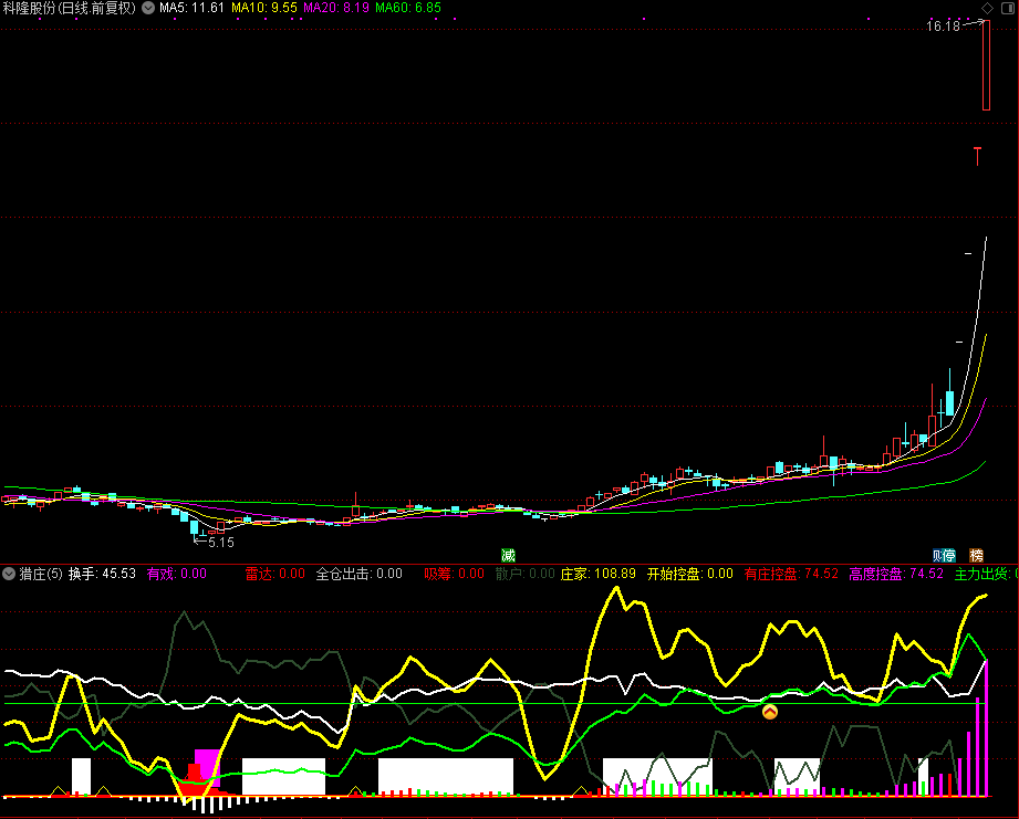 猎庄（通达信公式 副图 源码 测试图）