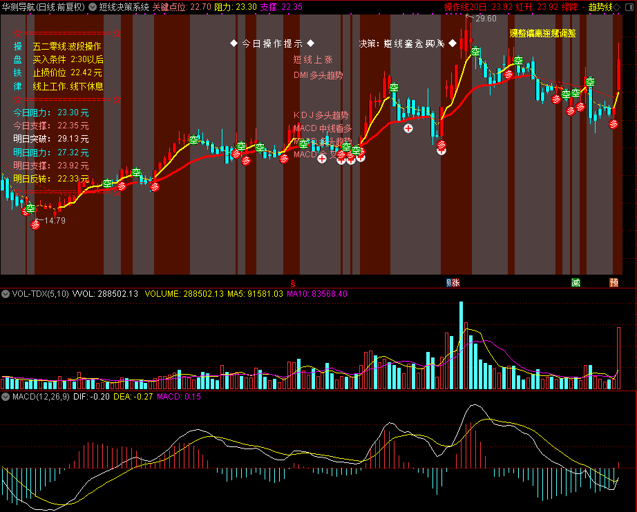 短线决策系统（通达信公式 主图 源码 测试图）