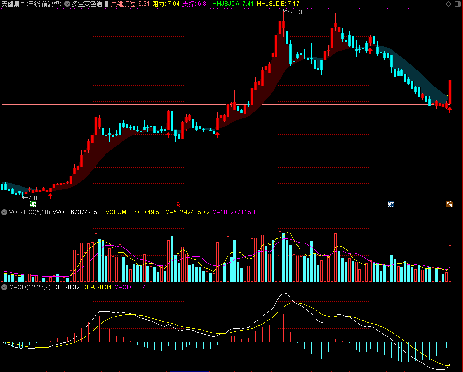多空变色通道,同步变色，就需要留意（通达信公式 主图 源码 测试图）