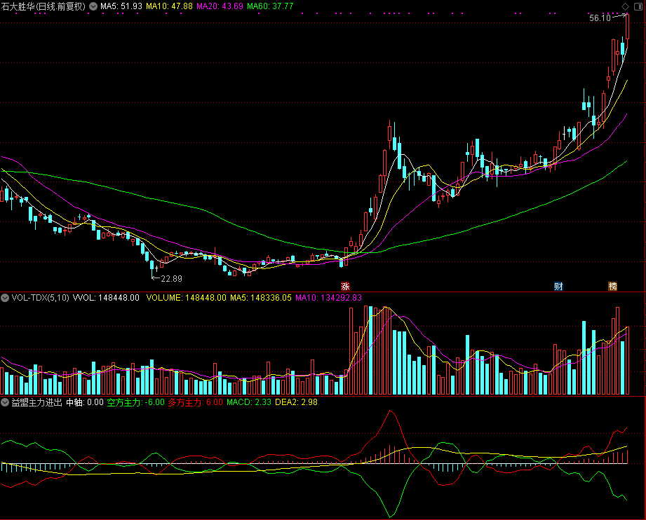 益盟主力进出,由操盘手公式转换为通达信公式