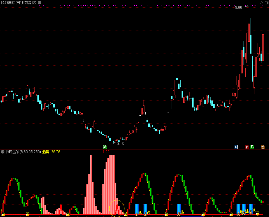抄底逃顶（源码，副图，通达信，贴图）无未来