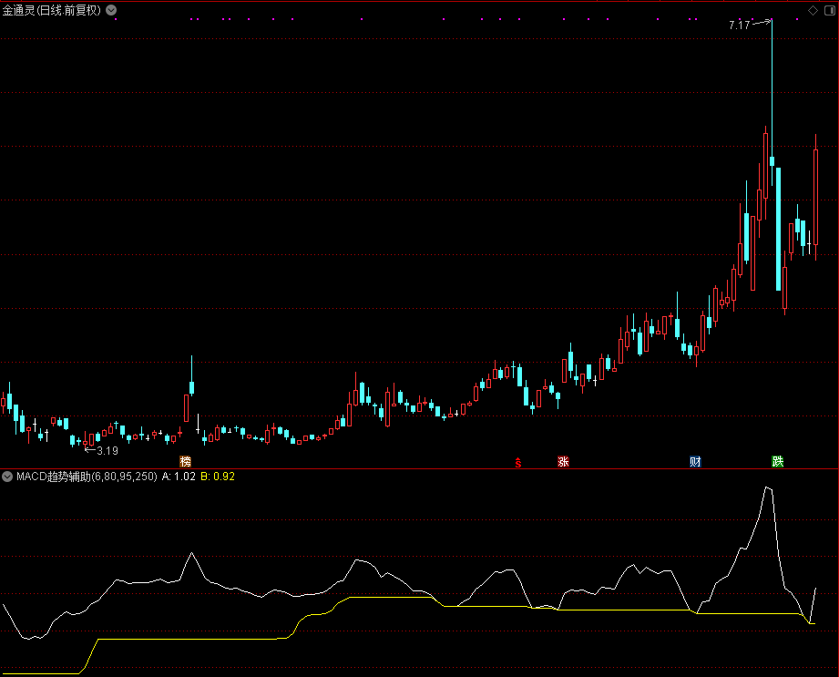 MACD趋势辅助看趋势（源码 副图 通达信 贴图）无未来