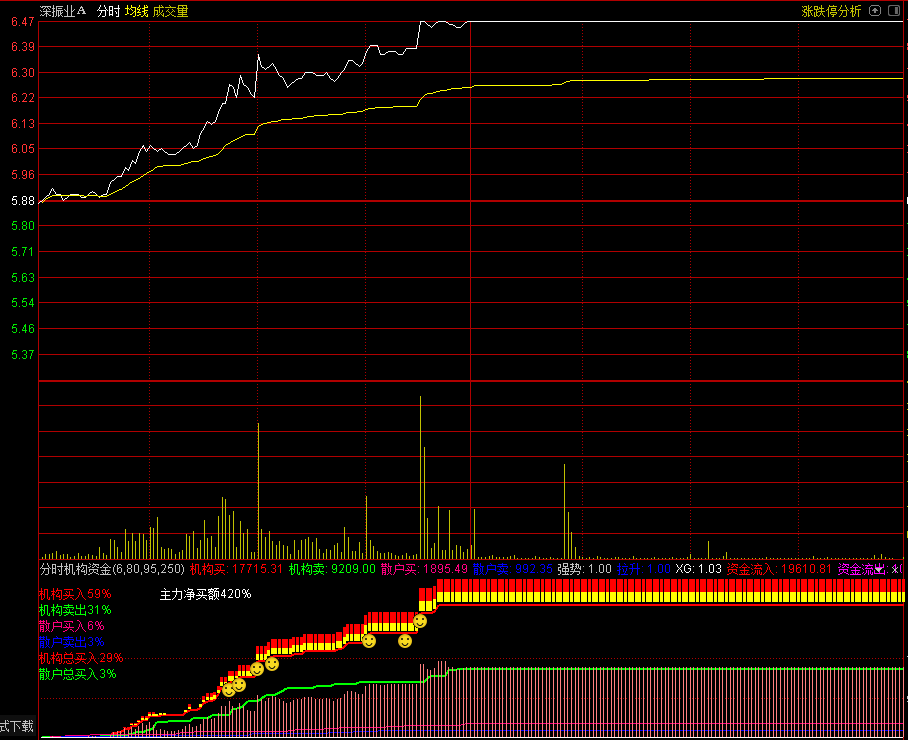 分时机构资金（源码 副图/选股/预警 通达信 贴图）无未来