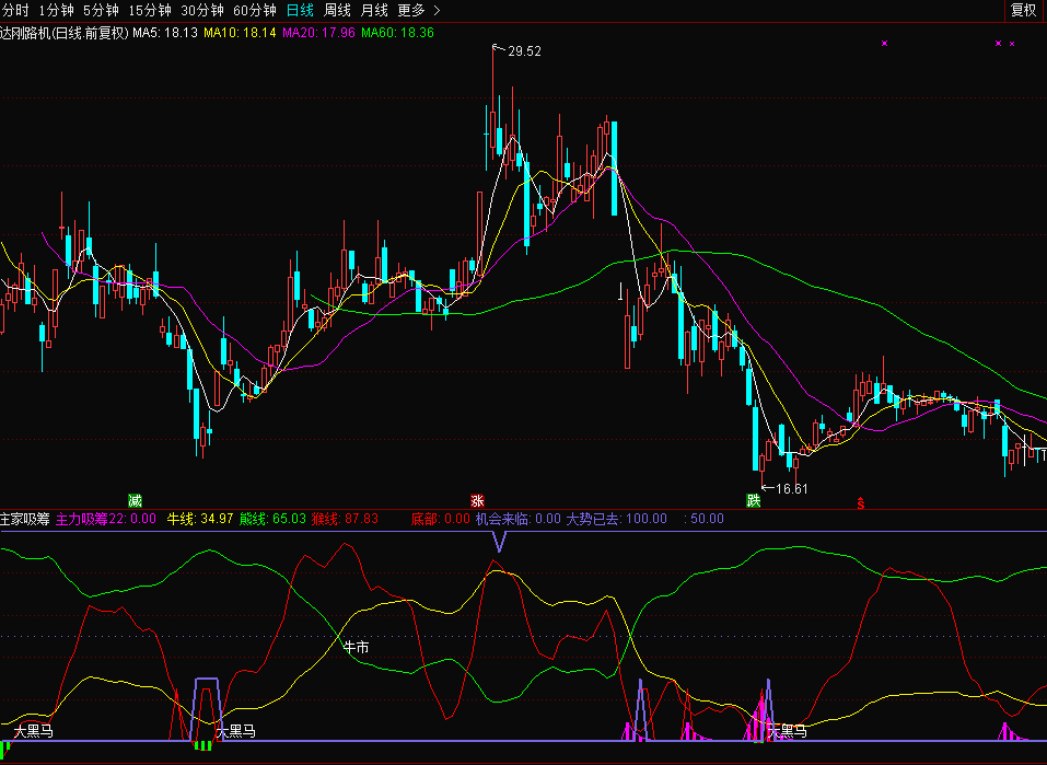 【通达信源码分享】庄家吸筹指标安装看看主力在那里建仓就明白如何操作了