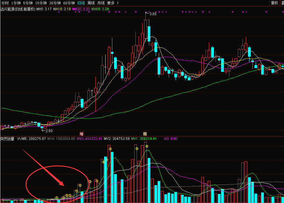 【通达信分享源码】突然放量副图公式源码 股民朋友:早知道这个真相就不会亏钱