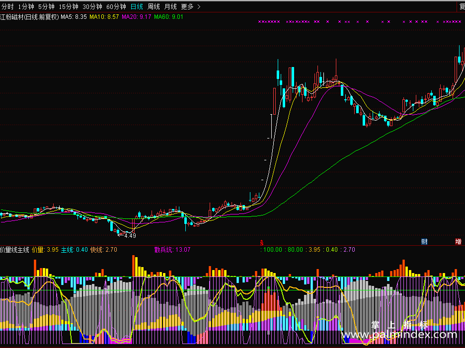 【通达信源码分享】胜率90%以上的指标公式源码 价量线主线快线 主力控盘筹码