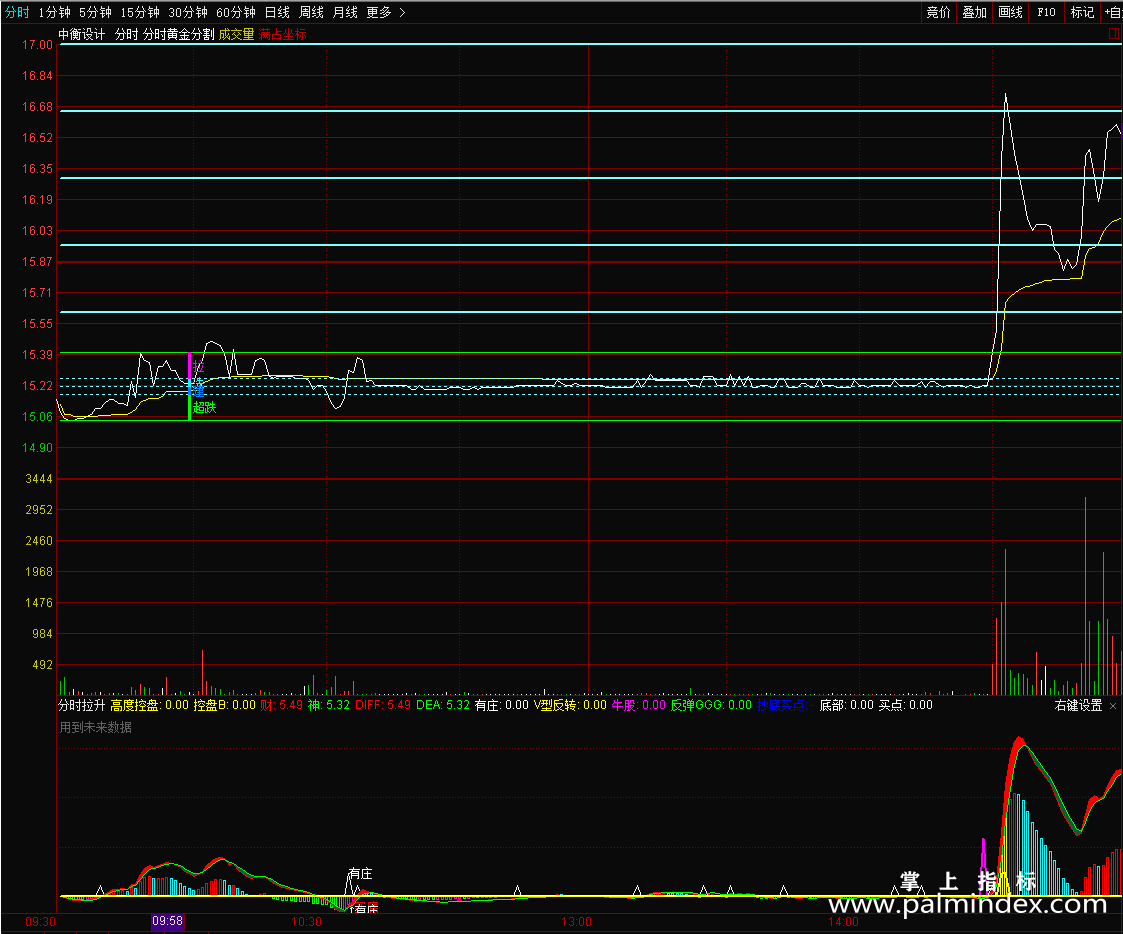 【通达信源码分享】分时黄金分割线指标 分时黄金分割:上涨浪、洗盘