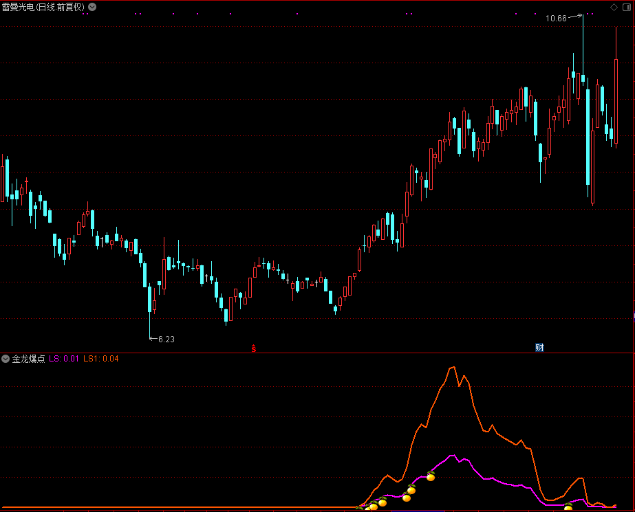 金龙爆点,抓住牛股爆发点（通达信公式 副图 源码 测试图）