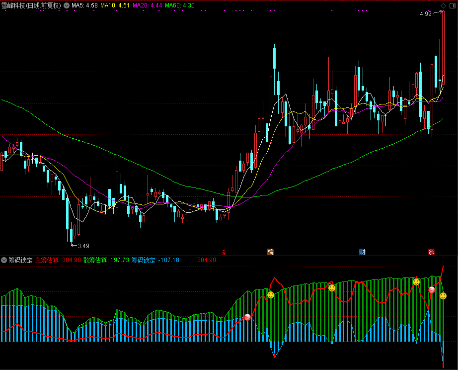 筹码锁定，筹码类公式（通达信公式 副图 源码 测试图）