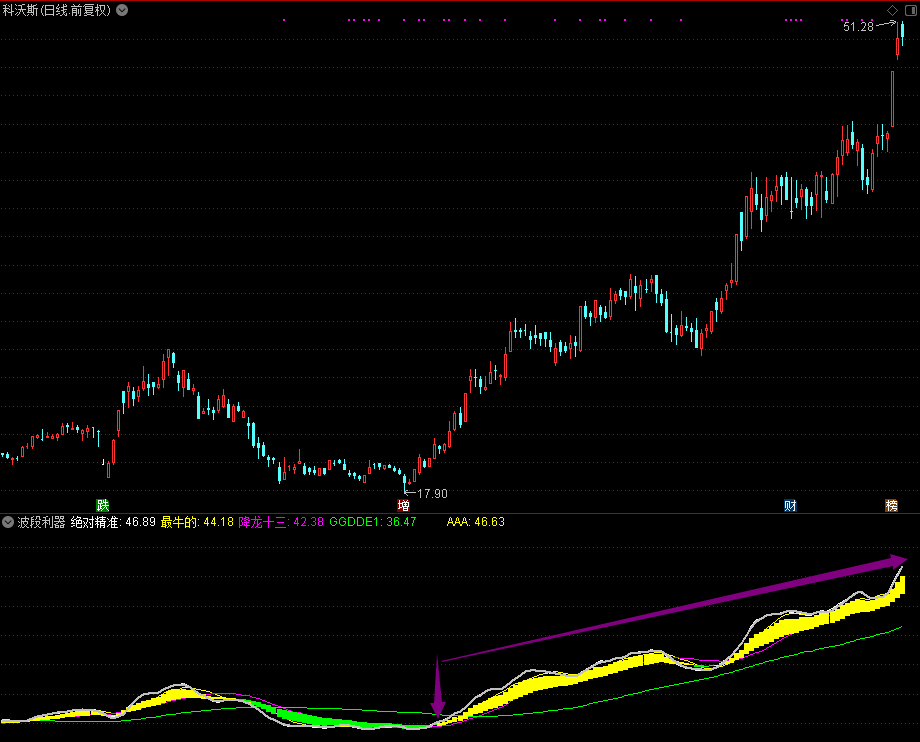 波段利器,波段操作的利器（通达信公式 副图 源码 测试图）