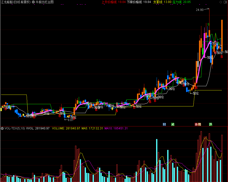 牛股出栏,捕捉牛股（通达信公式 主图 源码 测试图）