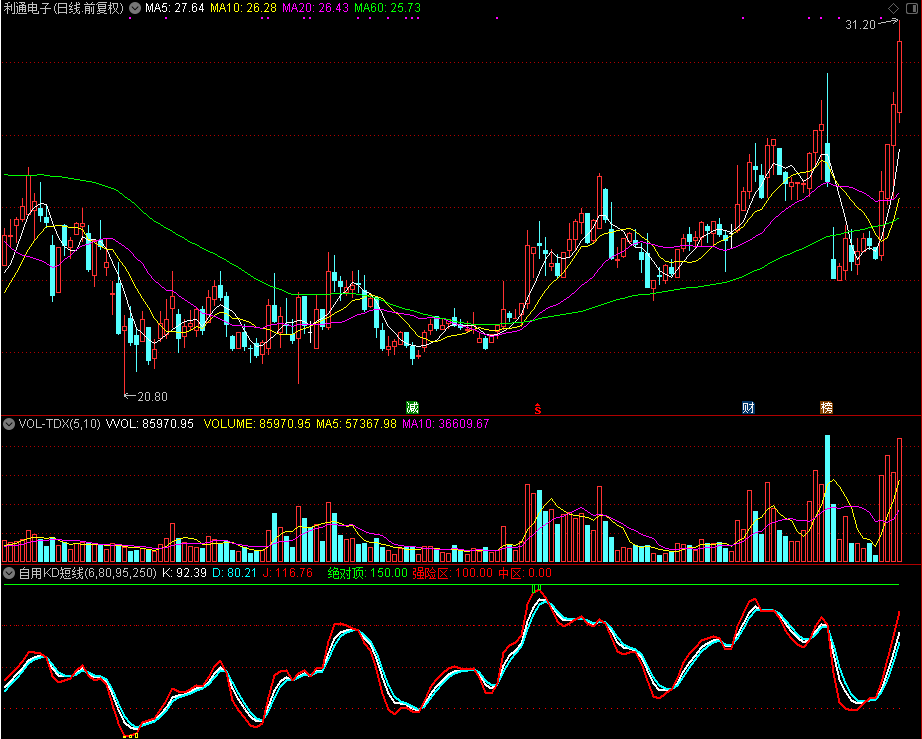 自用KD短线指标