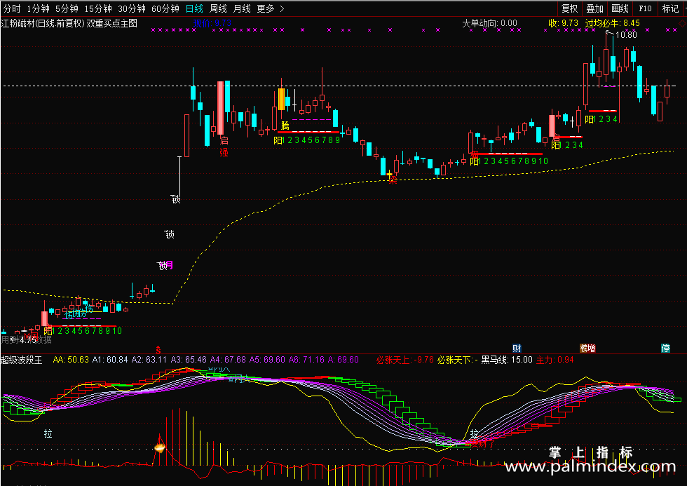 【通达信源码分享】双重买点主图指标公式源码　多条件组合