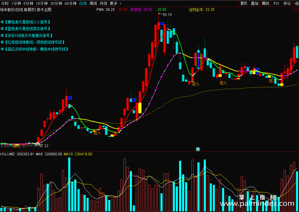 【通达信源码分享】简单清晰《抓牛主图》源码副图
