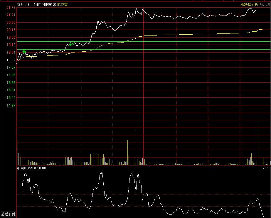 分时神线主图（通达信分时指标，源码，贴图）无未来不漂移