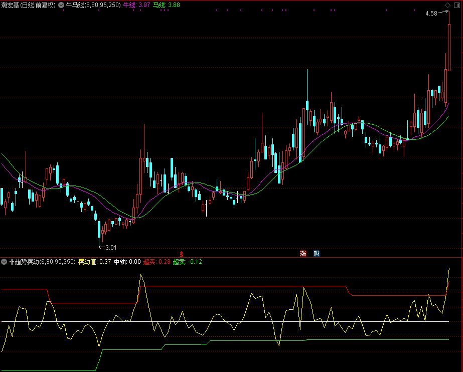 非趋势摆动指标 (源码)